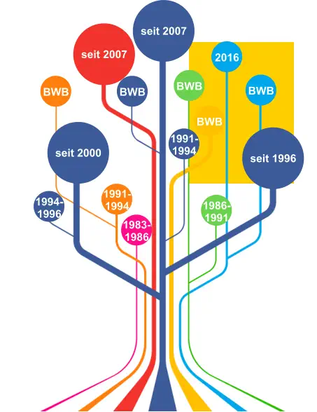 1986-1991  seit 2007 BWB 2016 seit 1996 BWB BWB 1991-1994  seit 2000 BWB 1991-1994 BWB 1983-1986 1994-1996 seit 2007